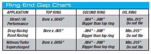 Piston Ring End Gap Chart